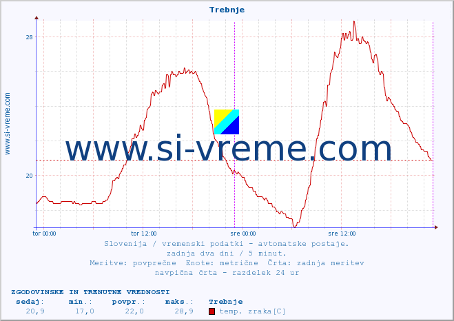 POVPREČJE :: Trebnje :: temp. zraka | vlaga | smer vetra | hitrost vetra | sunki vetra | tlak | padavine | sonce | temp. tal  5cm | temp. tal 10cm | temp. tal 20cm | temp. tal 30cm | temp. tal 50cm :: zadnja dva dni / 5 minut.