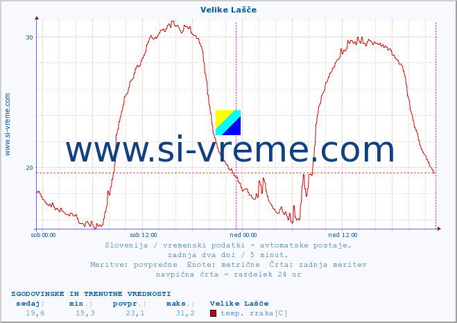 POVPREČJE :: Velike Lašče :: temp. zraka | vlaga | smer vetra | hitrost vetra | sunki vetra | tlak | padavine | sonce | temp. tal  5cm | temp. tal 10cm | temp. tal 20cm | temp. tal 30cm | temp. tal 50cm :: zadnja dva dni / 5 minut.