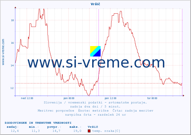 POVPREČJE :: Vršič :: temp. zraka | vlaga | smer vetra | hitrost vetra | sunki vetra | tlak | padavine | sonce | temp. tal  5cm | temp. tal 10cm | temp. tal 20cm | temp. tal 30cm | temp. tal 50cm :: zadnja dva dni / 5 minut.