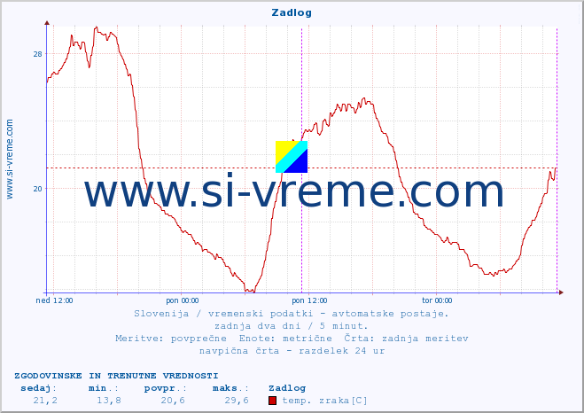 POVPREČJE :: Zadlog :: temp. zraka | vlaga | smer vetra | hitrost vetra | sunki vetra | tlak | padavine | sonce | temp. tal  5cm | temp. tal 10cm | temp. tal 20cm | temp. tal 30cm | temp. tal 50cm :: zadnja dva dni / 5 minut.