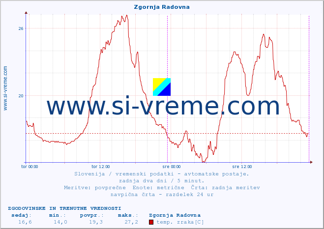 POVPREČJE :: Zgornja Radovna :: temp. zraka | vlaga | smer vetra | hitrost vetra | sunki vetra | tlak | padavine | sonce | temp. tal  5cm | temp. tal 10cm | temp. tal 20cm | temp. tal 30cm | temp. tal 50cm :: zadnja dva dni / 5 minut.