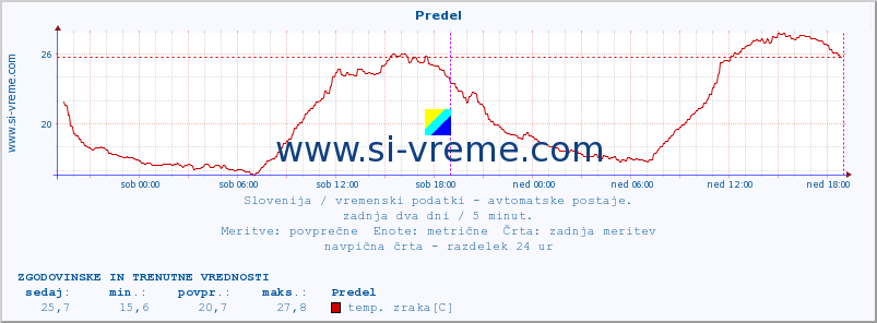 POVPREČJE :: Predel :: temp. zraka | vlaga | smer vetra | hitrost vetra | sunki vetra | tlak | padavine | sonce | temp. tal  5cm | temp. tal 10cm | temp. tal 20cm | temp. tal 30cm | temp. tal 50cm :: zadnja dva dni / 5 minut.