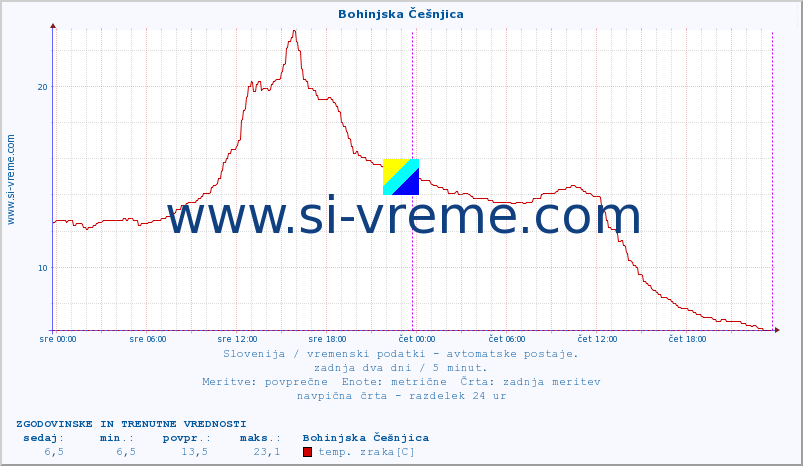 POVPREČJE :: Bohinjska Češnjica :: temp. zraka | vlaga | smer vetra | hitrost vetra | sunki vetra | tlak | padavine | sonce | temp. tal  5cm | temp. tal 10cm | temp. tal 20cm | temp. tal 30cm | temp. tal 50cm :: zadnja dva dni / 5 minut.