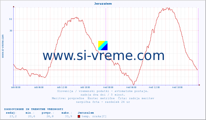 POVPREČJE :: Jeruzalem :: temp. zraka | vlaga | smer vetra | hitrost vetra | sunki vetra | tlak | padavine | sonce | temp. tal  5cm | temp. tal 10cm | temp. tal 20cm | temp. tal 30cm | temp. tal 50cm :: zadnja dva dni / 5 minut.