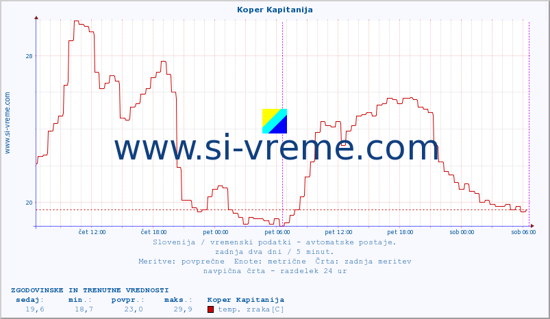 POVPREČJE :: Koper Kapitanija :: temp. zraka | vlaga | smer vetra | hitrost vetra | sunki vetra | tlak | padavine | sonce | temp. tal  5cm | temp. tal 10cm | temp. tal 20cm | temp. tal 30cm | temp. tal 50cm :: zadnja dva dni / 5 minut.