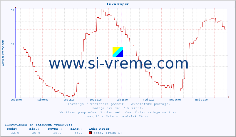 POVPREČJE :: Luka Koper :: temp. zraka | vlaga | smer vetra | hitrost vetra | sunki vetra | tlak | padavine | sonce | temp. tal  5cm | temp. tal 10cm | temp. tal 20cm | temp. tal 30cm | temp. tal 50cm :: zadnja dva dni / 5 minut.