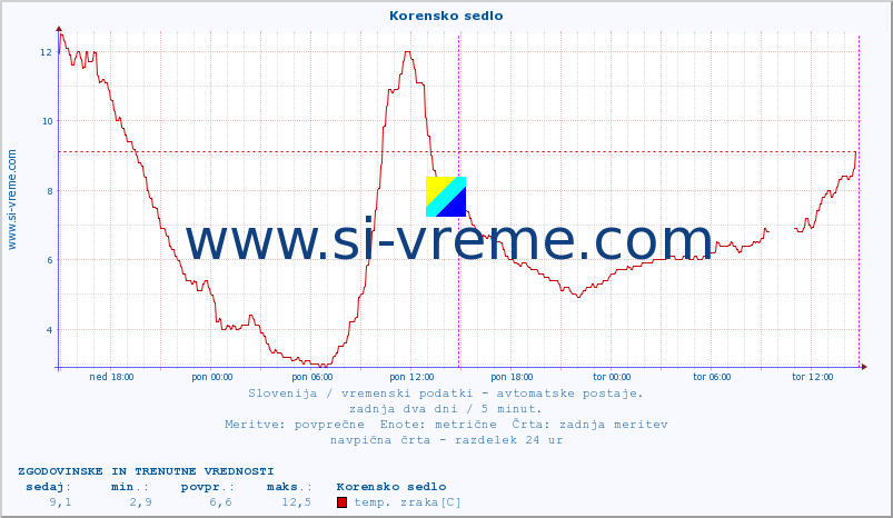 POVPREČJE :: Korensko sedlo :: temp. zraka | vlaga | smer vetra | hitrost vetra | sunki vetra | tlak | padavine | sonce | temp. tal  5cm | temp. tal 10cm | temp. tal 20cm | temp. tal 30cm | temp. tal 50cm :: zadnja dva dni / 5 minut.