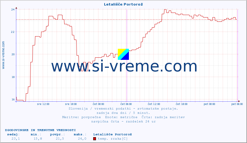 POVPREČJE :: Letališče Portorož :: temp. zraka | vlaga | smer vetra | hitrost vetra | sunki vetra | tlak | padavine | sonce | temp. tal  5cm | temp. tal 10cm | temp. tal 20cm | temp. tal 30cm | temp. tal 50cm :: zadnja dva dni / 5 minut.