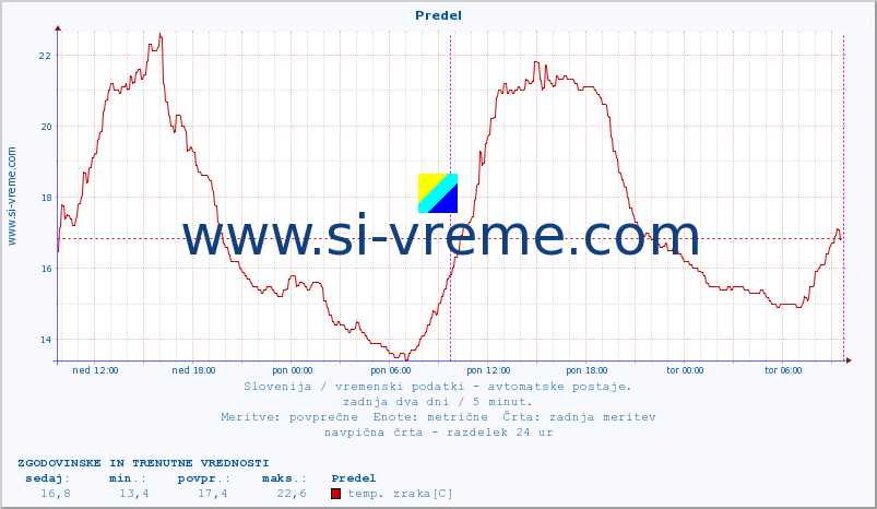 POVPREČJE :: Predel :: temp. zraka | vlaga | smer vetra | hitrost vetra | sunki vetra | tlak | padavine | sonce | temp. tal  5cm | temp. tal 10cm | temp. tal 20cm | temp. tal 30cm | temp. tal 50cm :: zadnja dva dni / 5 minut.