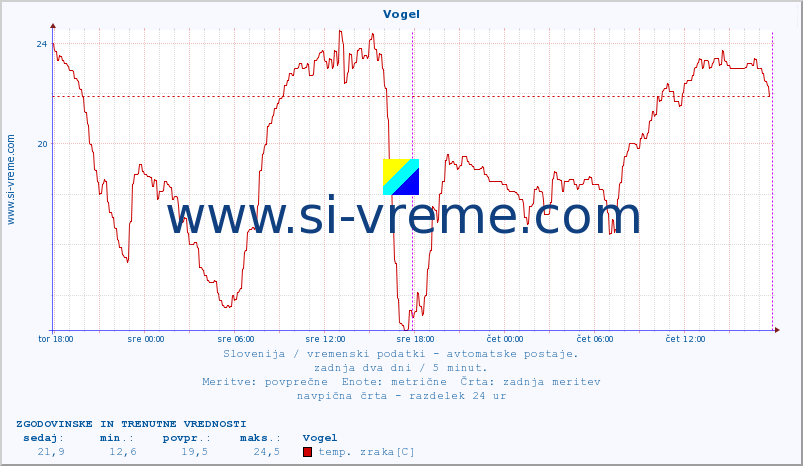 POVPREČJE :: Vogel :: temp. zraka | vlaga | smer vetra | hitrost vetra | sunki vetra | tlak | padavine | sonce | temp. tal  5cm | temp. tal 10cm | temp. tal 20cm | temp. tal 30cm | temp. tal 50cm :: zadnja dva dni / 5 minut.