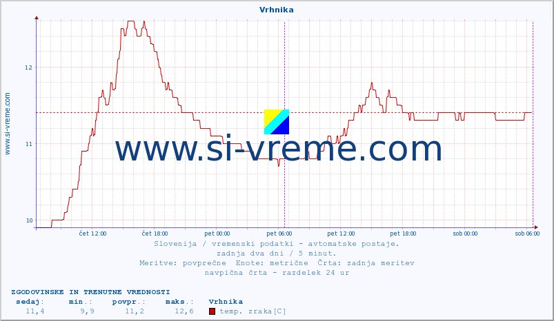 POVPREČJE :: Vrhnika :: temp. zraka | vlaga | smer vetra | hitrost vetra | sunki vetra | tlak | padavine | sonce | temp. tal  5cm | temp. tal 10cm | temp. tal 20cm | temp. tal 30cm | temp. tal 50cm :: zadnja dva dni / 5 minut.