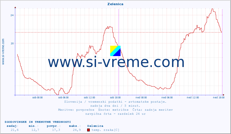 POVPREČJE :: Zelenica :: temp. zraka | vlaga | smer vetra | hitrost vetra | sunki vetra | tlak | padavine | sonce | temp. tal  5cm | temp. tal 10cm | temp. tal 20cm | temp. tal 30cm | temp. tal 50cm :: zadnja dva dni / 5 minut.