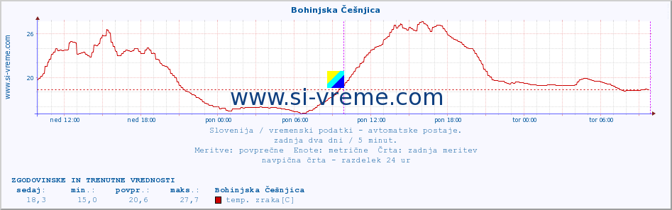 POVPREČJE :: Bohinjska Češnjica :: temp. zraka | vlaga | smer vetra | hitrost vetra | sunki vetra | tlak | padavine | sonce | temp. tal  5cm | temp. tal 10cm | temp. tal 20cm | temp. tal 30cm | temp. tal 50cm :: zadnja dva dni / 5 minut.