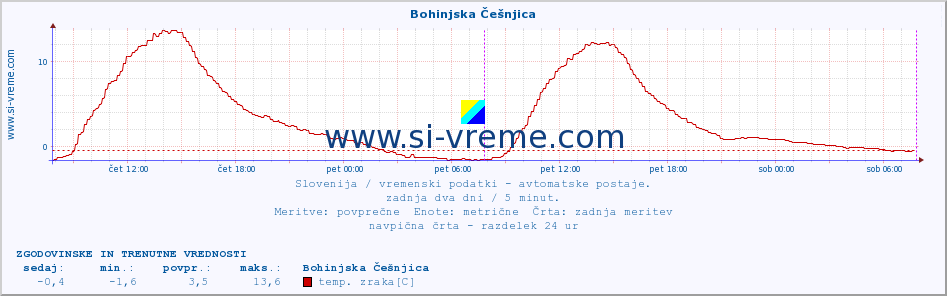 POVPREČJE :: Bohinjska Češnjica :: temp. zraka | vlaga | smer vetra | hitrost vetra | sunki vetra | tlak | padavine | sonce | temp. tal  5cm | temp. tal 10cm | temp. tal 20cm | temp. tal 30cm | temp. tal 50cm :: zadnja dva dni / 5 minut.