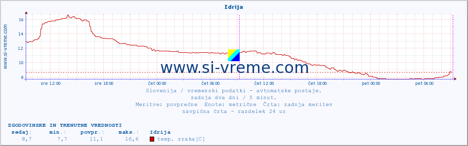 POVPREČJE :: Idrija :: temp. zraka | vlaga | smer vetra | hitrost vetra | sunki vetra | tlak | padavine | sonce | temp. tal  5cm | temp. tal 10cm | temp. tal 20cm | temp. tal 30cm | temp. tal 50cm :: zadnja dva dni / 5 minut.