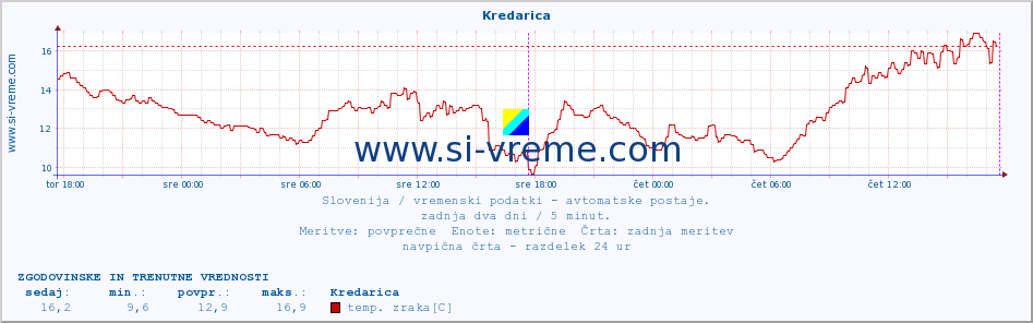 POVPREČJE :: Kredarica :: temp. zraka | vlaga | smer vetra | hitrost vetra | sunki vetra | tlak | padavine | sonce | temp. tal  5cm | temp. tal 10cm | temp. tal 20cm | temp. tal 30cm | temp. tal 50cm :: zadnja dva dni / 5 minut.