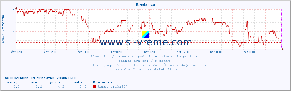 POVPREČJE :: Kredarica :: temp. zraka | vlaga | smer vetra | hitrost vetra | sunki vetra | tlak | padavine | sonce | temp. tal  5cm | temp. tal 10cm | temp. tal 20cm | temp. tal 30cm | temp. tal 50cm :: zadnja dva dni / 5 minut.