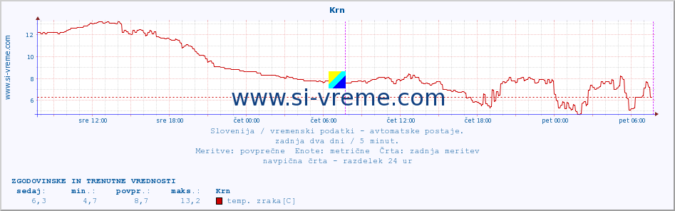 POVPREČJE :: Krn :: temp. zraka | vlaga | smer vetra | hitrost vetra | sunki vetra | tlak | padavine | sonce | temp. tal  5cm | temp. tal 10cm | temp. tal 20cm | temp. tal 30cm | temp. tal 50cm :: zadnja dva dni / 5 minut.