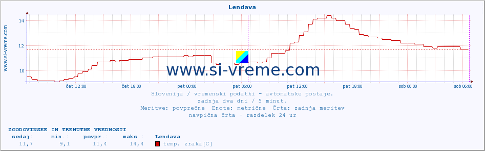 POVPREČJE :: Lendava :: temp. zraka | vlaga | smer vetra | hitrost vetra | sunki vetra | tlak | padavine | sonce | temp. tal  5cm | temp. tal 10cm | temp. tal 20cm | temp. tal 30cm | temp. tal 50cm :: zadnja dva dni / 5 minut.