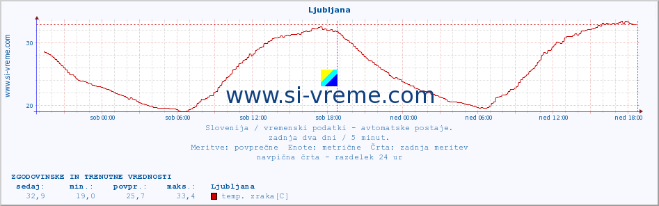 POVPREČJE :: Ljubljana :: temp. zraka | vlaga | smer vetra | hitrost vetra | sunki vetra | tlak | padavine | sonce | temp. tal  5cm | temp. tal 10cm | temp. tal 20cm | temp. tal 30cm | temp. tal 50cm :: zadnja dva dni / 5 minut.