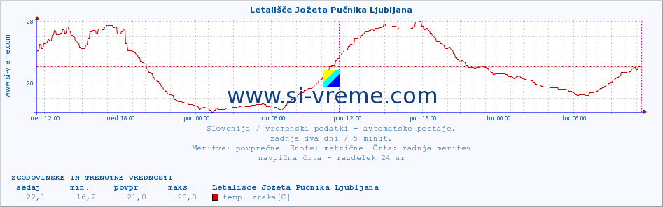 POVPREČJE :: Letališče Jožeta Pučnika Ljubljana :: temp. zraka | vlaga | smer vetra | hitrost vetra | sunki vetra | tlak | padavine | sonce | temp. tal  5cm | temp. tal 10cm | temp. tal 20cm | temp. tal 30cm | temp. tal 50cm :: zadnja dva dni / 5 minut.