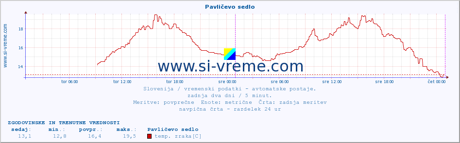 POVPREČJE :: Pavličevo sedlo :: temp. zraka | vlaga | smer vetra | hitrost vetra | sunki vetra | tlak | padavine | sonce | temp. tal  5cm | temp. tal 10cm | temp. tal 20cm | temp. tal 30cm | temp. tal 50cm :: zadnja dva dni / 5 minut.