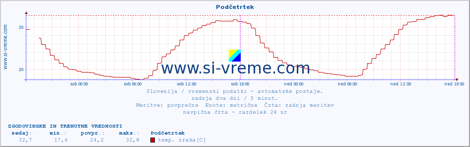 POVPREČJE :: Podčetrtek :: temp. zraka | vlaga | smer vetra | hitrost vetra | sunki vetra | tlak | padavine | sonce | temp. tal  5cm | temp. tal 10cm | temp. tal 20cm | temp. tal 30cm | temp. tal 50cm :: zadnja dva dni / 5 minut.