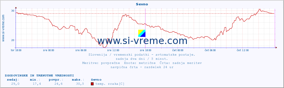 POVPREČJE :: Sevno :: temp. zraka | vlaga | smer vetra | hitrost vetra | sunki vetra | tlak | padavine | sonce | temp. tal  5cm | temp. tal 10cm | temp. tal 20cm | temp. tal 30cm | temp. tal 50cm :: zadnja dva dni / 5 minut.