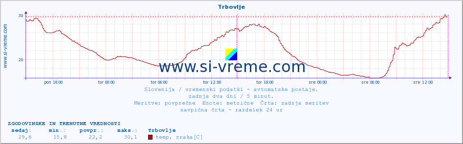 POVPREČJE :: Trbovlje :: temp. zraka | vlaga | smer vetra | hitrost vetra | sunki vetra | tlak | padavine | sonce | temp. tal  5cm | temp. tal 10cm | temp. tal 20cm | temp. tal 30cm | temp. tal 50cm :: zadnja dva dni / 5 minut.