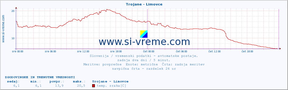 POVPREČJE :: Trojane - Limovce :: temp. zraka | vlaga | smer vetra | hitrost vetra | sunki vetra | tlak | padavine | sonce | temp. tal  5cm | temp. tal 10cm | temp. tal 20cm | temp. tal 30cm | temp. tal 50cm :: zadnja dva dni / 5 minut.