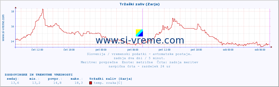 POVPREČJE :: Tržaški zaliv (Zarja) :: temp. zraka | vlaga | smer vetra | hitrost vetra | sunki vetra | tlak | padavine | sonce | temp. tal  5cm | temp. tal 10cm | temp. tal 20cm | temp. tal 30cm | temp. tal 50cm :: zadnja dva dni / 5 minut.