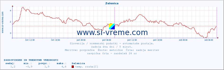 POVPREČJE :: Zelenica :: temp. zraka | vlaga | smer vetra | hitrost vetra | sunki vetra | tlak | padavine | sonce | temp. tal  5cm | temp. tal 10cm | temp. tal 20cm | temp. tal 30cm | temp. tal 50cm :: zadnja dva dni / 5 minut.