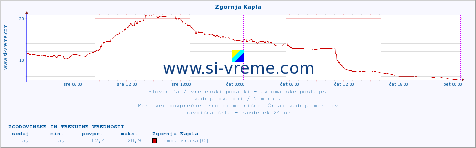 POVPREČJE :: Zgornja Kapla :: temp. zraka | vlaga | smer vetra | hitrost vetra | sunki vetra | tlak | padavine | sonce | temp. tal  5cm | temp. tal 10cm | temp. tal 20cm | temp. tal 30cm | temp. tal 50cm :: zadnja dva dni / 5 minut.