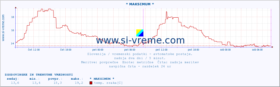 POVPREČJE :: * MAKSIMUM * :: temp. zraka | vlaga | smer vetra | hitrost vetra | sunki vetra | tlak | padavine | sonce | temp. tal  5cm | temp. tal 10cm | temp. tal 20cm | temp. tal 30cm | temp. tal 50cm :: zadnja dva dni / 5 minut.