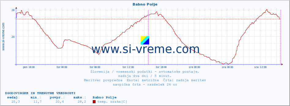 POVPREČJE :: Babno Polje :: temp. zraka | vlaga | smer vetra | hitrost vetra | sunki vetra | tlak | padavine | sonce | temp. tal  5cm | temp. tal 10cm | temp. tal 20cm | temp. tal 30cm | temp. tal 50cm :: zadnja dva dni / 5 minut.