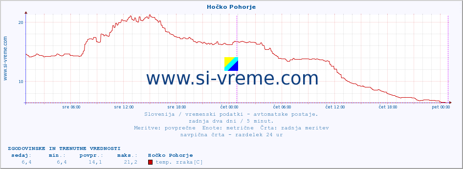 POVPREČJE :: Hočko Pohorje :: temp. zraka | vlaga | smer vetra | hitrost vetra | sunki vetra | tlak | padavine | sonce | temp. tal  5cm | temp. tal 10cm | temp. tal 20cm | temp. tal 30cm | temp. tal 50cm :: zadnja dva dni / 5 minut.