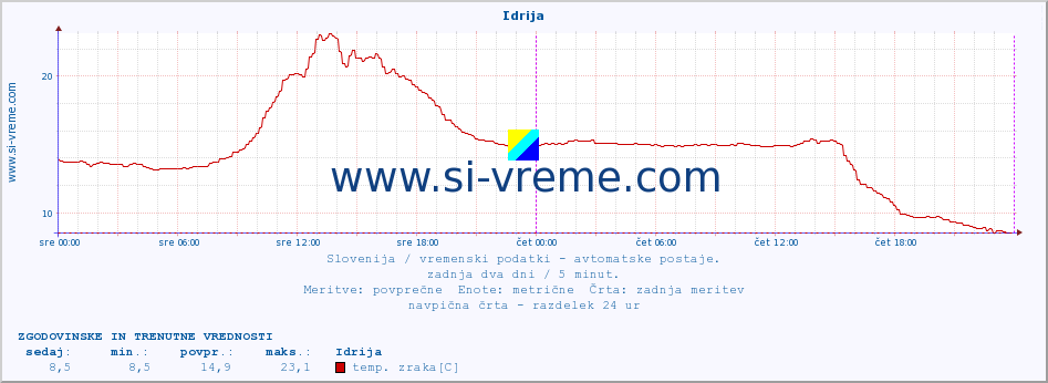 POVPREČJE :: Idrija :: temp. zraka | vlaga | smer vetra | hitrost vetra | sunki vetra | tlak | padavine | sonce | temp. tal  5cm | temp. tal 10cm | temp. tal 20cm | temp. tal 30cm | temp. tal 50cm :: zadnja dva dni / 5 minut.