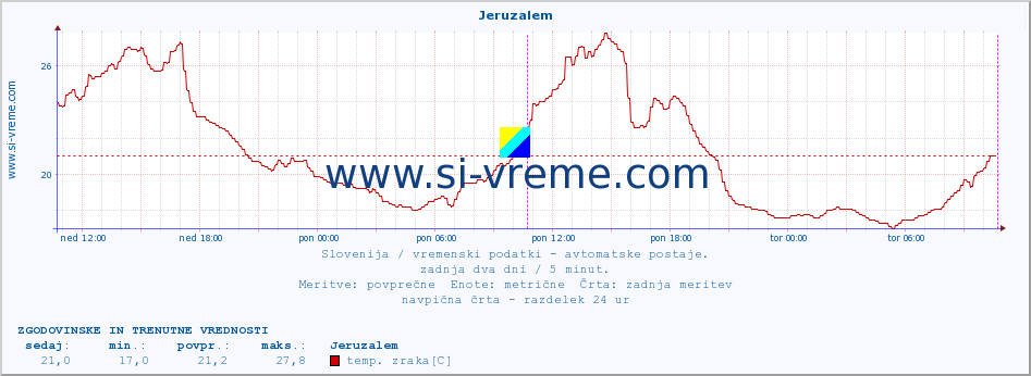 POVPREČJE :: Jeruzalem :: temp. zraka | vlaga | smer vetra | hitrost vetra | sunki vetra | tlak | padavine | sonce | temp. tal  5cm | temp. tal 10cm | temp. tal 20cm | temp. tal 30cm | temp. tal 50cm :: zadnja dva dni / 5 minut.