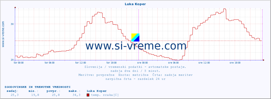 POVPREČJE :: Luka Koper :: temp. zraka | vlaga | smer vetra | hitrost vetra | sunki vetra | tlak | padavine | sonce | temp. tal  5cm | temp. tal 10cm | temp. tal 20cm | temp. tal 30cm | temp. tal 50cm :: zadnja dva dni / 5 minut.