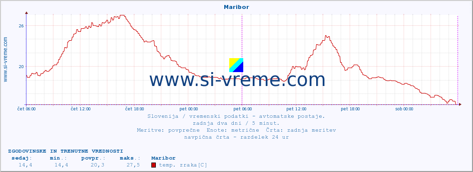 POVPREČJE :: Maribor :: temp. zraka | vlaga | smer vetra | hitrost vetra | sunki vetra | tlak | padavine | sonce | temp. tal  5cm | temp. tal 10cm | temp. tal 20cm | temp. tal 30cm | temp. tal 50cm :: zadnja dva dni / 5 minut.