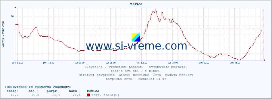 POVPREČJE :: Mežica :: temp. zraka | vlaga | smer vetra | hitrost vetra | sunki vetra | tlak | padavine | sonce | temp. tal  5cm | temp. tal 10cm | temp. tal 20cm | temp. tal 30cm | temp. tal 50cm :: zadnja dva dni / 5 minut.