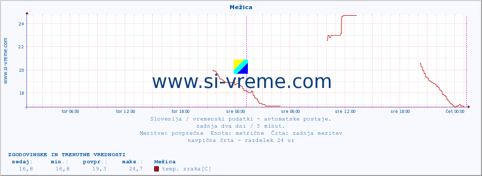 POVPREČJE :: Mežica :: temp. zraka | vlaga | smer vetra | hitrost vetra | sunki vetra | tlak | padavine | sonce | temp. tal  5cm | temp. tal 10cm | temp. tal 20cm | temp. tal 30cm | temp. tal 50cm :: zadnja dva dni / 5 minut.