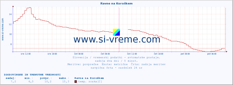 POVPREČJE :: Ravne na Koroškem :: temp. zraka | vlaga | smer vetra | hitrost vetra | sunki vetra | tlak | padavine | sonce | temp. tal  5cm | temp. tal 10cm | temp. tal 20cm | temp. tal 30cm | temp. tal 50cm :: zadnja dva dni / 5 minut.