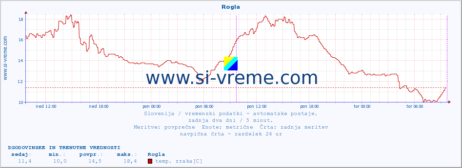 POVPREČJE :: Rogla :: temp. zraka | vlaga | smer vetra | hitrost vetra | sunki vetra | tlak | padavine | sonce | temp. tal  5cm | temp. tal 10cm | temp. tal 20cm | temp. tal 30cm | temp. tal 50cm :: zadnja dva dni / 5 minut.