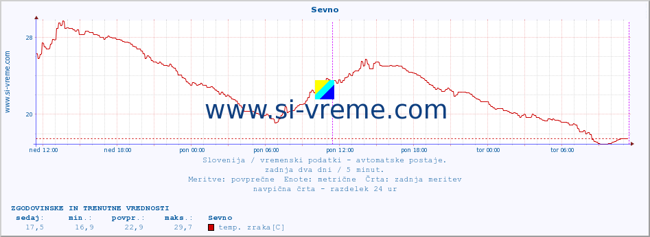 POVPREČJE :: Sevno :: temp. zraka | vlaga | smer vetra | hitrost vetra | sunki vetra | tlak | padavine | sonce | temp. tal  5cm | temp. tal 10cm | temp. tal 20cm | temp. tal 30cm | temp. tal 50cm :: zadnja dva dni / 5 minut.