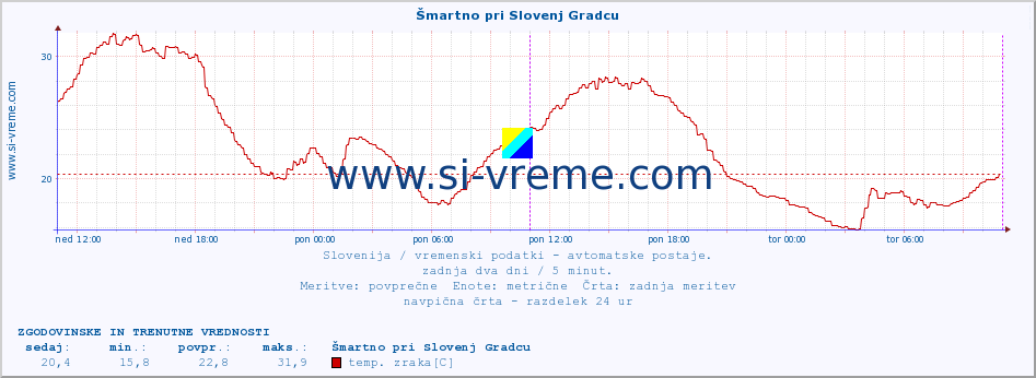 POVPREČJE :: Šmartno pri Slovenj Gradcu :: temp. zraka | vlaga | smer vetra | hitrost vetra | sunki vetra | tlak | padavine | sonce | temp. tal  5cm | temp. tal 10cm | temp. tal 20cm | temp. tal 30cm | temp. tal 50cm :: zadnja dva dni / 5 minut.