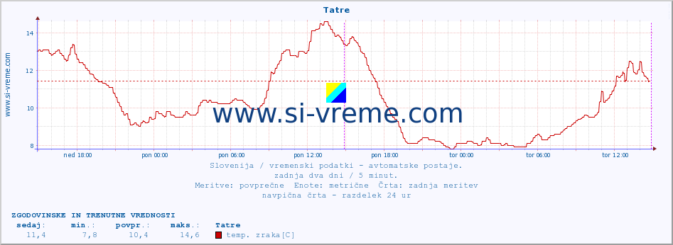 POVPREČJE :: Tatre :: temp. zraka | vlaga | smer vetra | hitrost vetra | sunki vetra | tlak | padavine | sonce | temp. tal  5cm | temp. tal 10cm | temp. tal 20cm | temp. tal 30cm | temp. tal 50cm :: zadnja dva dni / 5 minut.