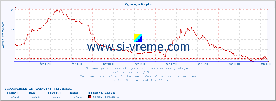 POVPREČJE :: Zgornja Kapla :: temp. zraka | vlaga | smer vetra | hitrost vetra | sunki vetra | tlak | padavine | sonce | temp. tal  5cm | temp. tal 10cm | temp. tal 20cm | temp. tal 30cm | temp. tal 50cm :: zadnja dva dni / 5 minut.