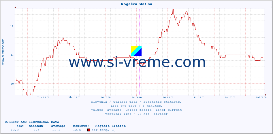  :: Rogaška Slatina :: air temp. | humi- dity | wind dir. | wind speed | wind gusts | air pressure | precipi- tation | sun strength | soil temp. 5cm / 2in | soil temp. 10cm / 4in | soil temp. 20cm / 8in | soil temp. 30cm / 12in | soil temp. 50cm / 20in :: last two days / 5 minutes.