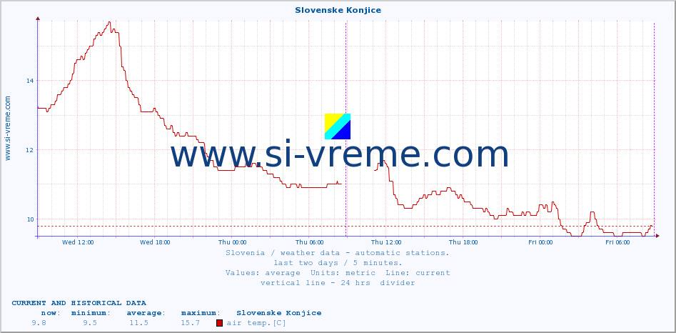  :: Slovenske Konjice :: air temp. | humi- dity | wind dir. | wind speed | wind gusts | air pressure | precipi- tation | sun strength | soil temp. 5cm / 2in | soil temp. 10cm / 4in | soil temp. 20cm / 8in | soil temp. 30cm / 12in | soil temp. 50cm / 20in :: last two days / 5 minutes.